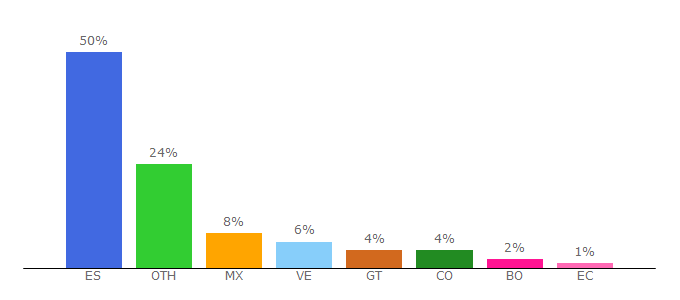 Top 10 Visitors Percentage By Countries for abanfin.com