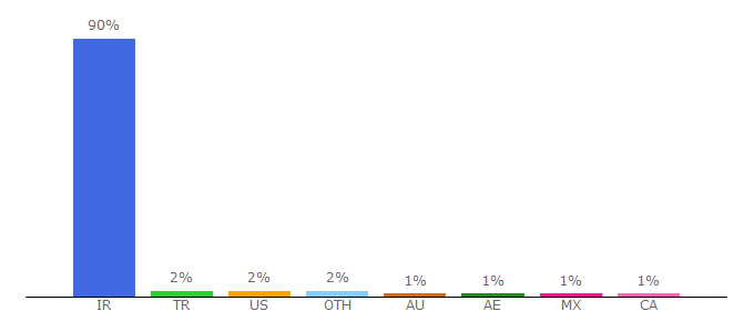 Top 10 Visitors Percentage By Countries for abasmanesh.com