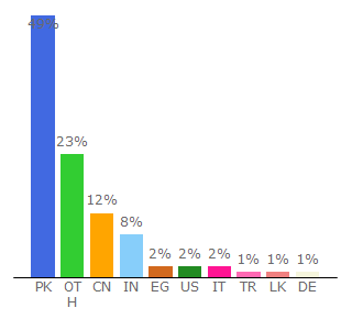 Top 10 Visitors Percentage By Countries for abbaspc.net