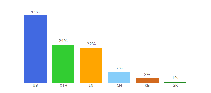 Top 10 Visitors Percentage By Countries for abbott.com