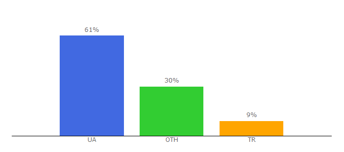 Top 10 Visitors Percentage By Countries for abbyy.ua