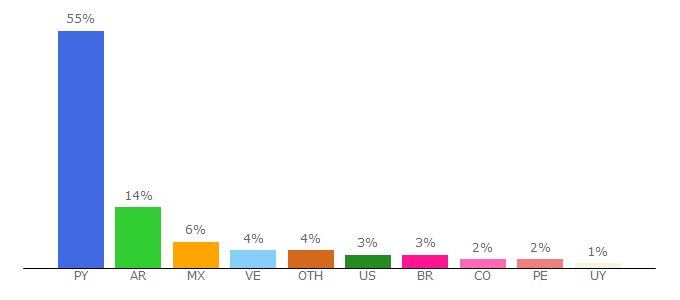 Top 10 Visitors Percentage By Countries for abc.com.py