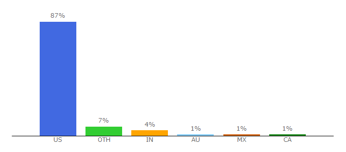 Top 10 Visitors Percentage By Countries for abc7.com