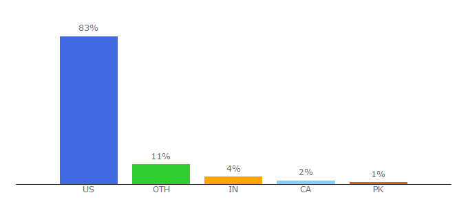 Top 10 Visitors Percentage By Countries for abc7chicago.com