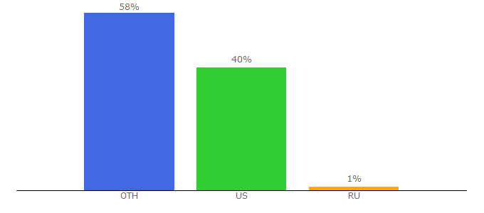 Top 10 Visitors Percentage By Countries for abcdinamo.com