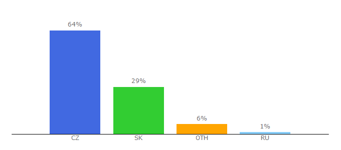 Top 10 Visitors Percentage By Countries for abcgames.cz