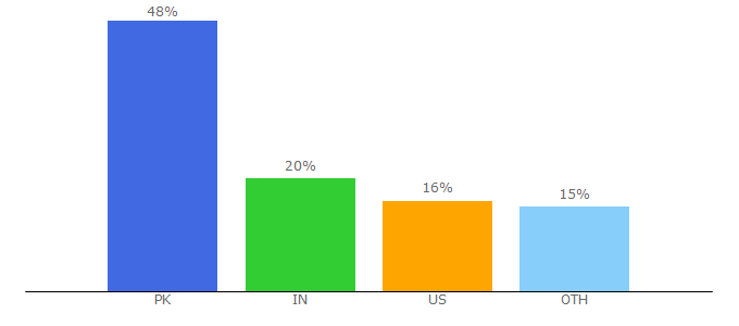 Top 10 Visitors Percentage By Countries for abcmoney.co.uk