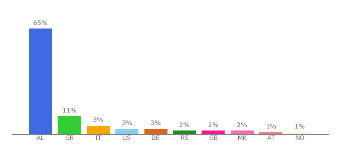 Top 10 Visitors Percentage By Countries for abcnews.al