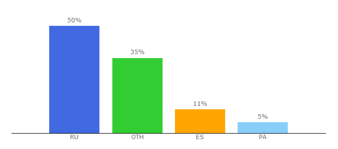 Top 10 Visitors Percentage By Countries for abcsmart.biz