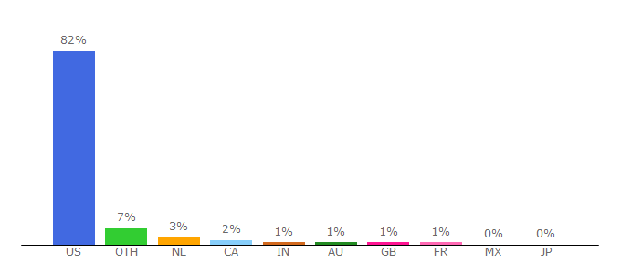 Top 10 Visitors Percentage By Countries for abctelevision.com