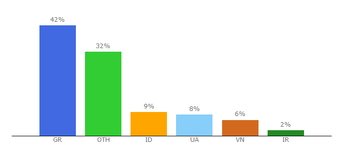 Top 10 Visitors Percentage By Countries for abcthesaurus.com