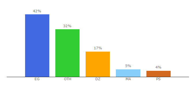 Top 10 Visitors Percentage By Countries for abd3e.net