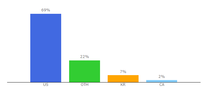 Top 10 Visitors Percentage By Countries for abdopain.com