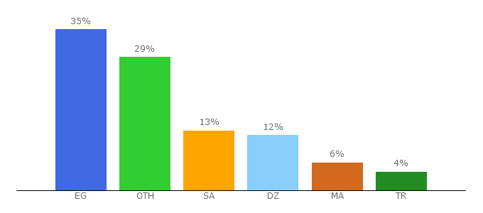 Top 10 Visitors Percentage By Countries for abdulkadershawa.com