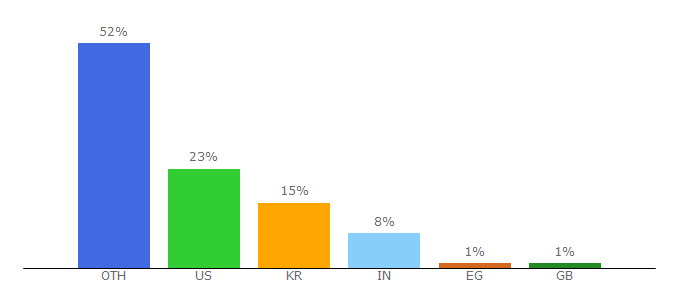 Top 10 Visitors Percentage By Countries for abduzeedo.com