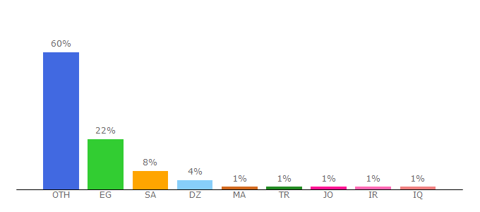 Top 10 Visitors Percentage By Countries for abdwap4.com