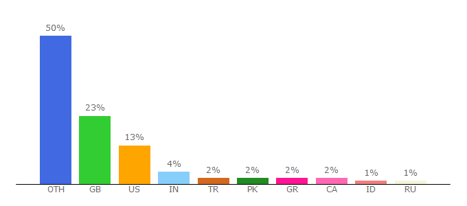 Top 10 Visitors Percentage By Countries for abebooks.co.uk