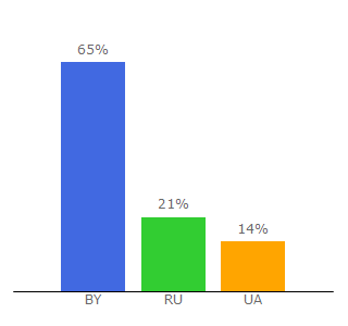 Top 10 Visitors Percentage By Countries for abekker.by