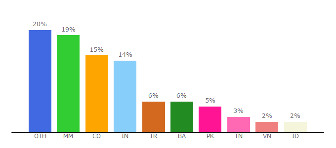 Top 10 Visitors Percentage By Countries for abelohost.com