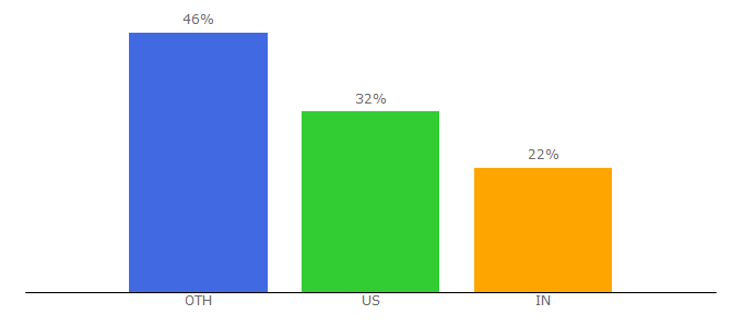 Top 10 Visitors Percentage By Countries for abercrombiekent.com