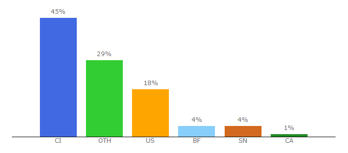 Top 10 Visitors Percentage By Countries for abidjan.net