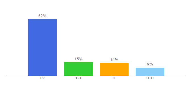 Top 10 Visitors Percentage By Countries for abiem.lv