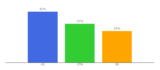 Top 10 Visitors Percentage By Countries for abila.com