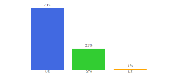 Top 10 Visitors Percentage By Countries for abiomed.com