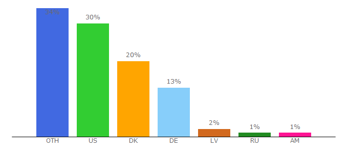 Top 10 Visitors Percentage By Countries for abiosgaming.com