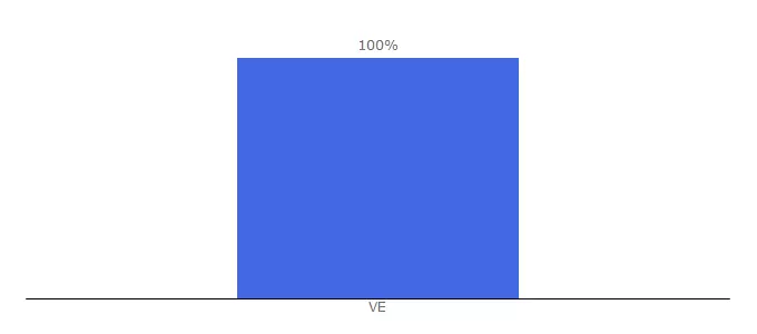 Top 10 Visitors Percentage By Countries for abitofall.com.ve