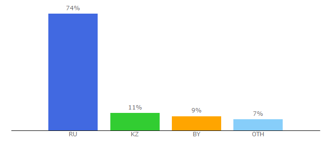 Top 10 Visitors Percentage By Countries for abiturient24.com