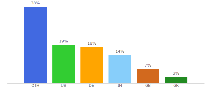Top 10 Visitors Percentage By Countries for abiword.com