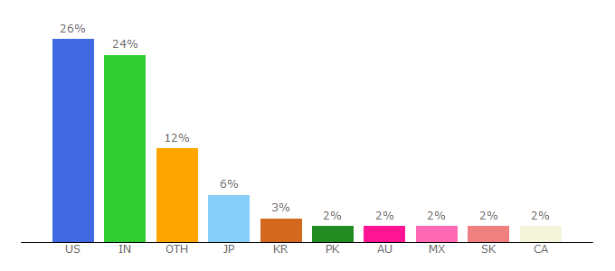 Top 10 Visitors Percentage By Countries for able.ibm.com