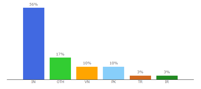 Top 10 Visitors Percentage By Countries for able2know.org