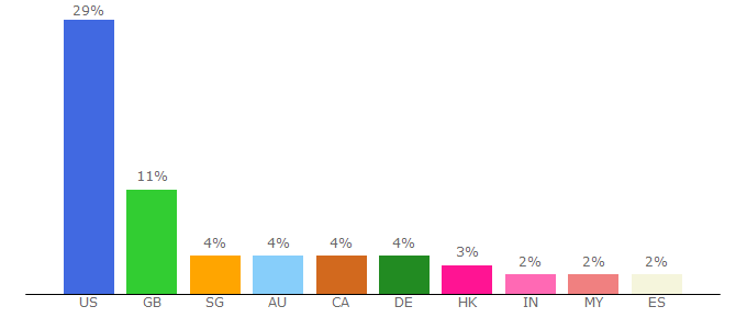 Top 10 Visitors Percentage By Countries for ablogtowatch.com