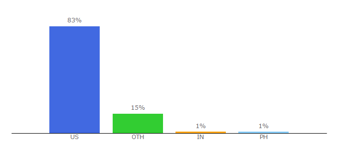 Top 10 Visitors Percentage By Countries for abm.com