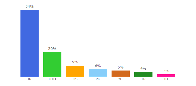 Top 10 Visitors Percentage By Countries for abna24.com