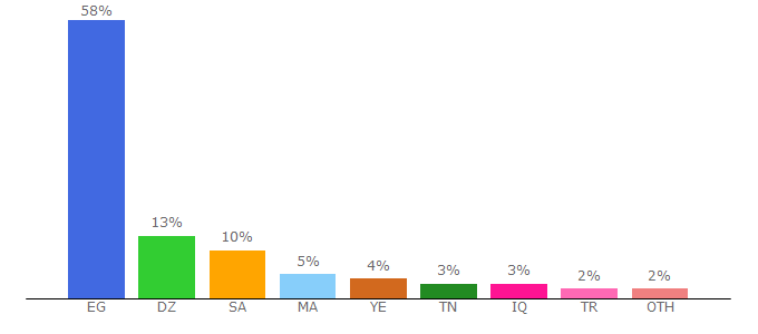 Top 10 Visitors Percentage By Countries for abomalak2019.com