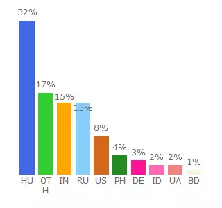 Top 10 Visitors Percentage By Countries for abonyijanos.freeblog.hu