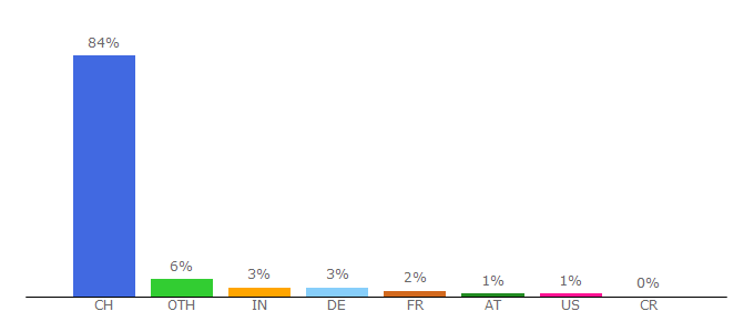 Top 10 Visitors Percentage By Countries for about.search.ch