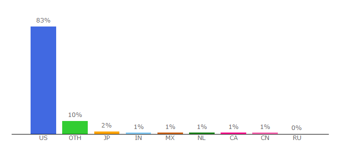 Top 10 Visitors Percentage By Countries for about.usps.com