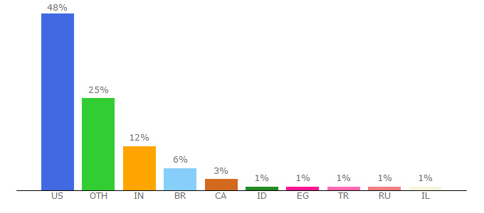 Top 10 Visitors Percentage By Countries for aboutads.info