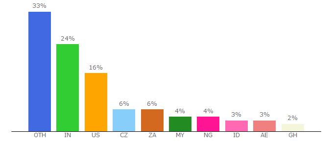 Top 10 Visitors Percentage By Countries for aboutastro.com