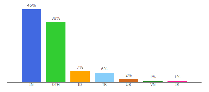 Top 10 Visitors Percentage By Countries for aboutdomain.org