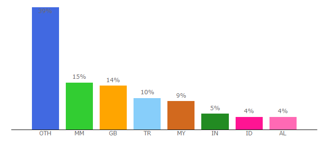 Top 10 Visitors Percentage By Countries for aboutfootballnews.com