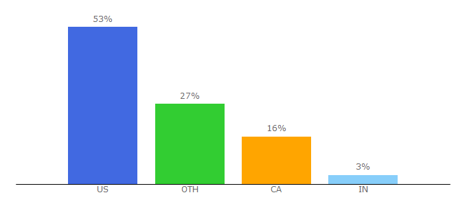 Top 10 Visitors Percentage By Countries for abovetopsecret.com