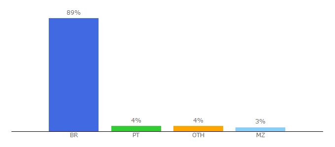 Top 10 Visitors Percentage By Countries for abracoaching.com.br