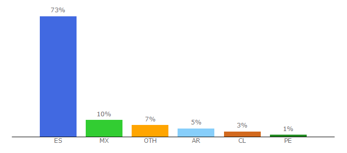 Top 10 Visitors Percentage By Countries for abretelibro.com