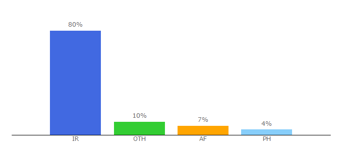 Top 10 Visitors Percentage By Countries for abrserver.com