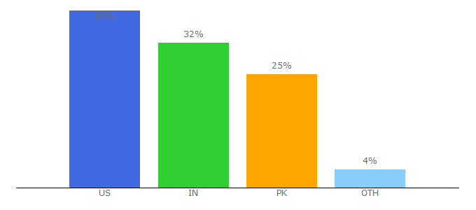 Top 10 Visitors Percentage By Countries for absbuzz.com